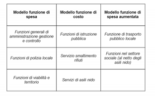 Funzione di spesa aumentata rappresenta un ibrido tra la funzione di spesa e la