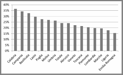 La capacità fiscale pro capite per regione Il tax gap in percentuale dell Imu Regione 2016 2017 Differenza 2017 2016 Abruzzo 15,19 532 517 Basilicata 387 357 29,74 Calabria 401 347 54,29 Campania 420