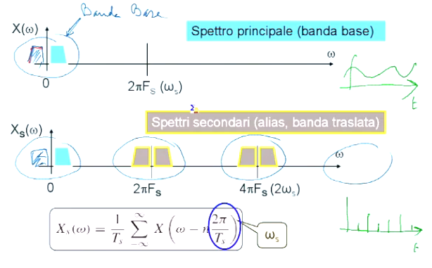 segnale analogico, se invece si campiona con frequenza maggiore è ancora meglio. Le linee orizzontali rappresentano la quantizzazione.