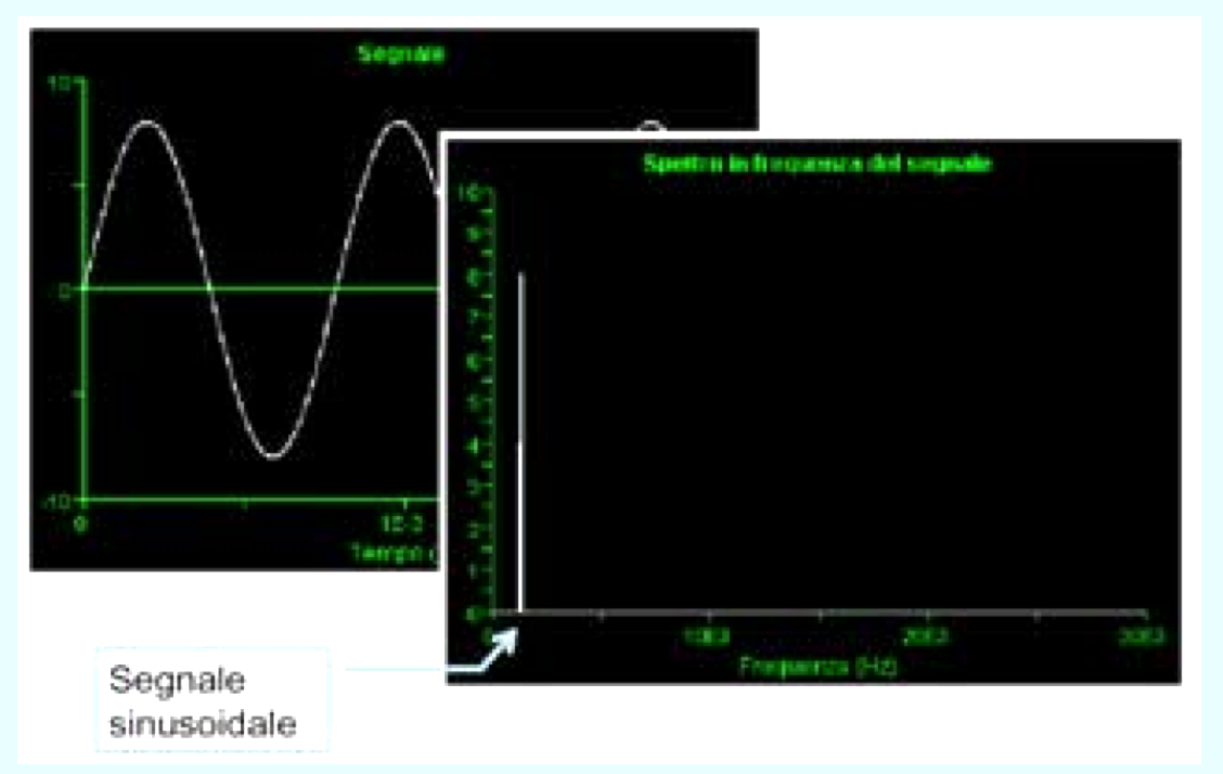 9. Segnale continuo 10. Segnale campionato In figura è rappresentato un segnale di tipo continuo (nel tempo).