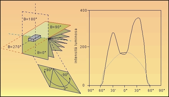 Fig. 34 a) Sistema di rilevamento B β (asse di rotazione dei piani B) Ogni sorgente luminosa è caratterizzata da una particolare distribuzione nello spazio dell intensità luminosa emessa.