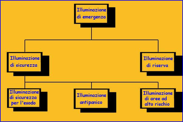 9. Illuminazione di sicurezza e di riserva Come emerge dalla figura 52, ogni tipo di illuminazione che si utilizza in mancanza dell alimentazione normale, viene definita come illuminazione di