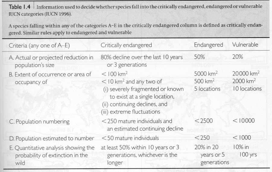 IUCN: