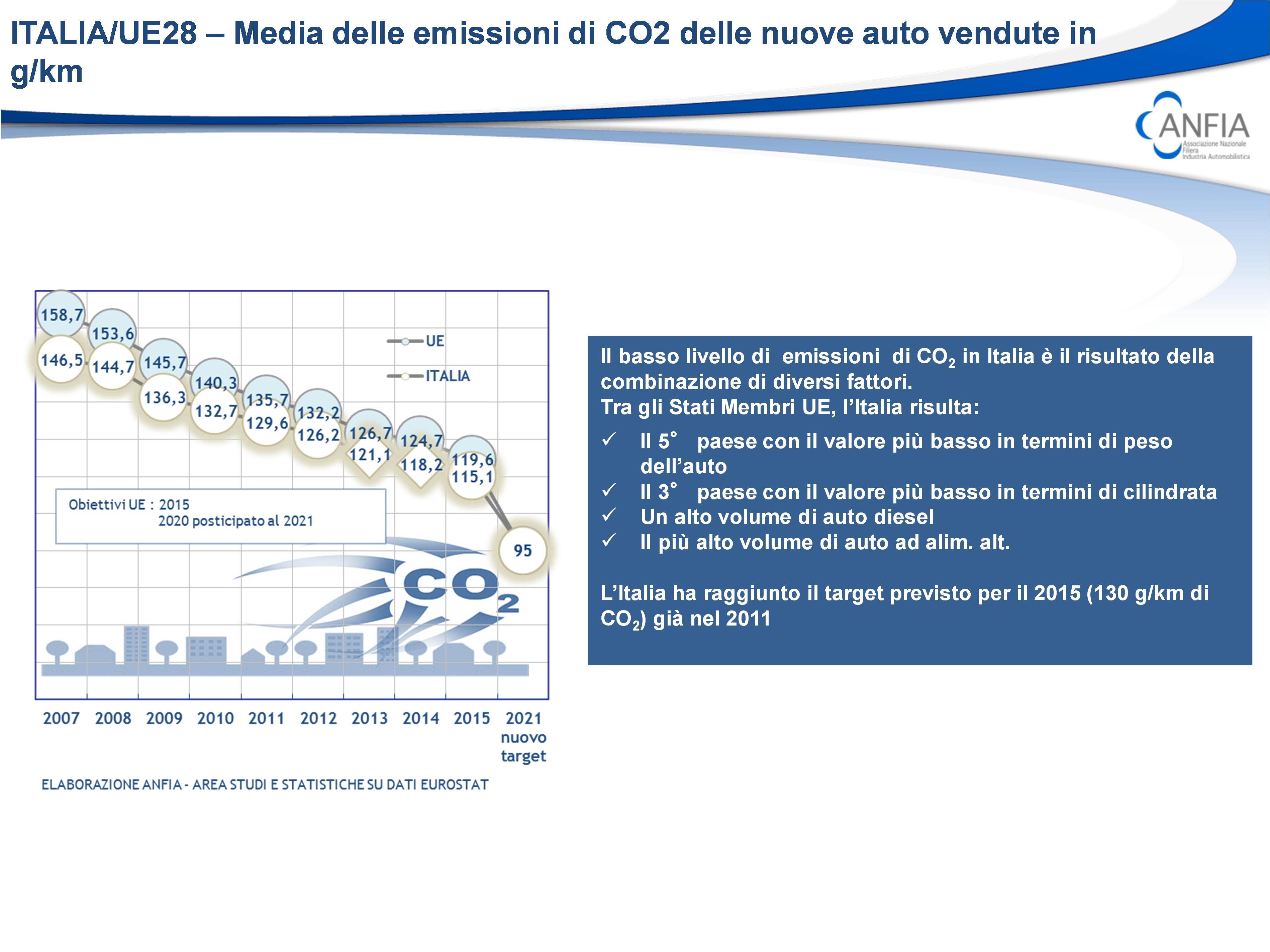 che pesa maggiormente. Ben il 31% di tutte le auto cosiddette ecofriendly immatricolate in UE- Efta sono italiane seguite da UK (13,6%), da Francia (12,5%), Norvegia (8,9%) e Germania (8,3%).