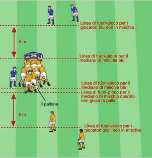 Regola 20 Mischia (d) Il mediano di mischia della squadra che non ha vinto il possesso del pallone non deve spostarsi verso il lato opposto della mischia e superare la linea di fuori-gioco.