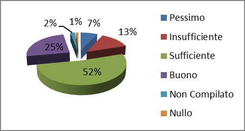 Permane qualche criticità rispetto alla percezione della presenza di barriere architettoniche. Si rimanda all ufficio tecnico aziendale il monitoraggio per la fattibilità di interventi di adeguamento.