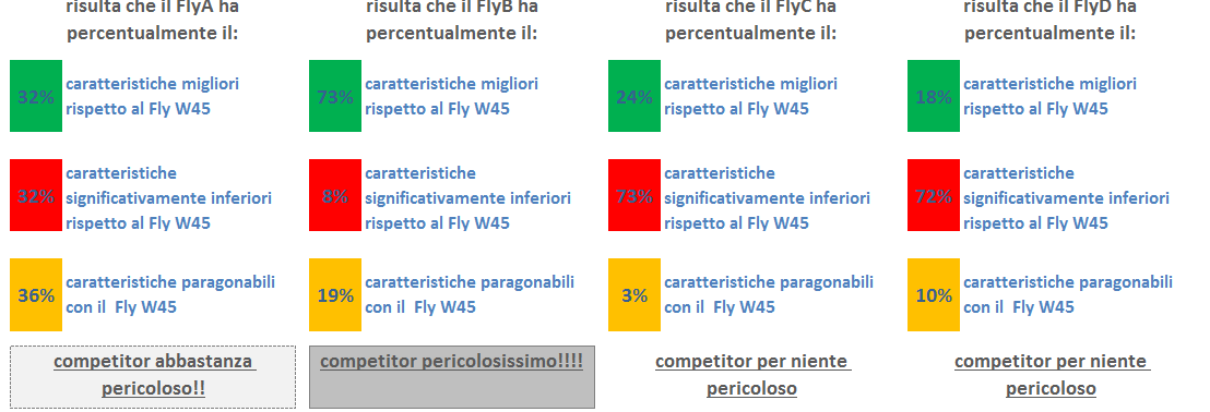 progettazione, stanziare gli investimenti per il Fly W45, creare il concept.