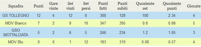 MDV Blu GSO Mottalciata mercoledì 01-mar-17 Mongrando 19:30 3 Giornata 610 MDV Bianco MDV Blu mercoledì 08-mar-17 Mongrando 20:00 611 GS