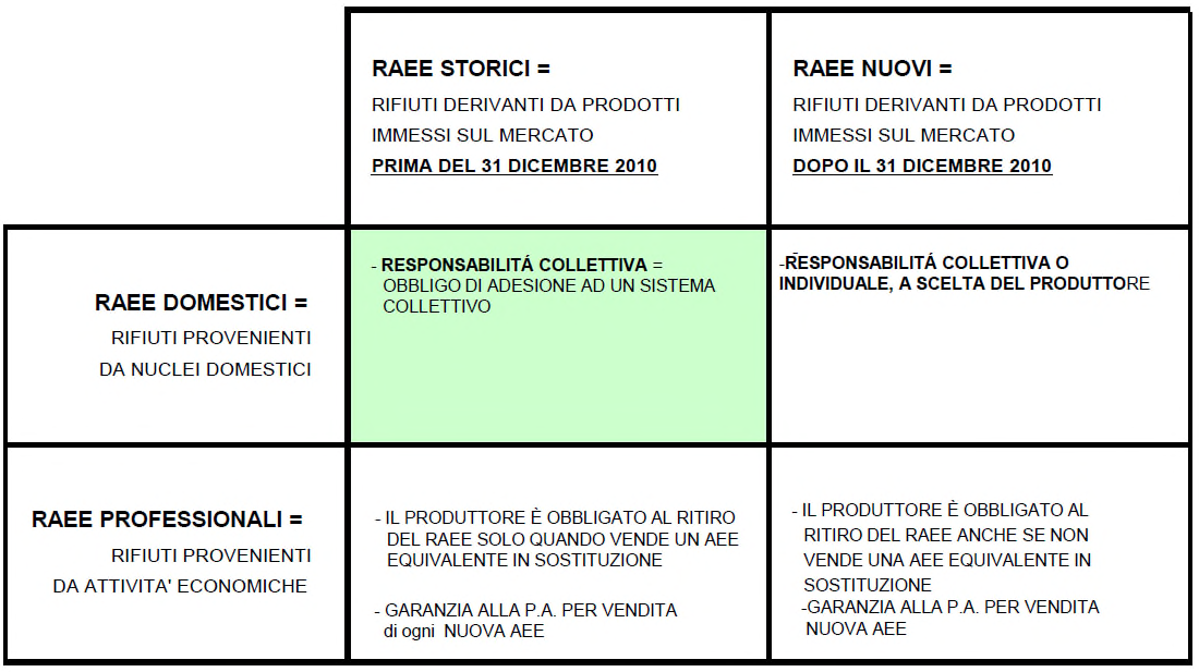 Normativa attuale