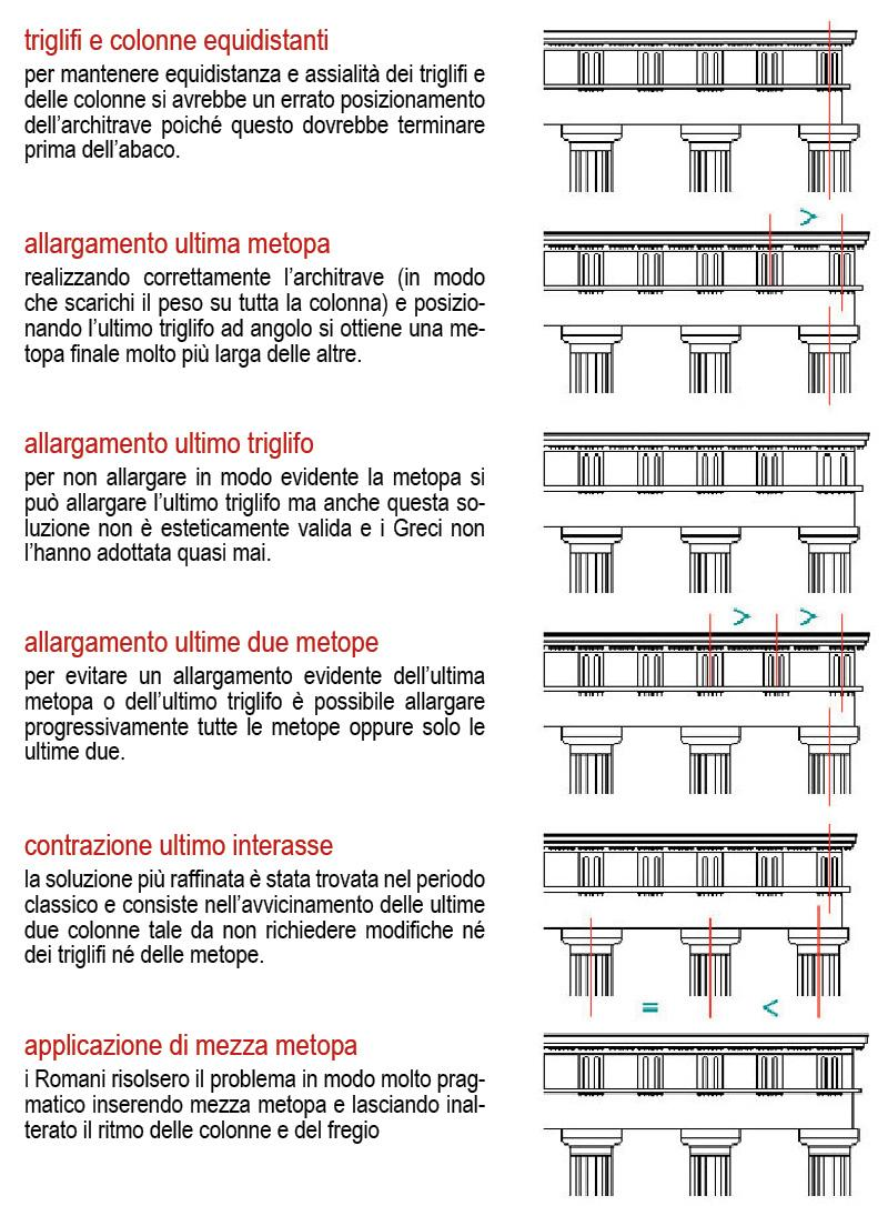 La soluzione adottata in questo caso è una via di mezzo tra la quarta e la quinta (che è quella del Partenone) dell elenco che segue.