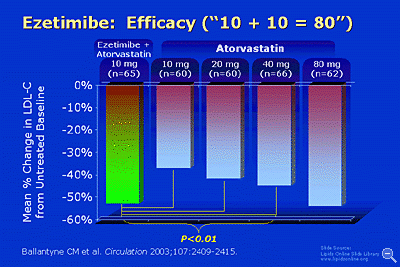 In a study of 628 patients with primary hypercholesterolemia, ezetimibe plus 10 mg of atorvastatin was more effective than atorvastatin 10 mg, 20 mg, or 40 mg in lowering LDL-C levels.