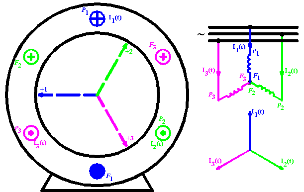 Sono motori asincroni trifase quelli degli ascensori e dei montacarichi; dei torni e delle frese; dei trapani da banco; delle macine; delle seghe circolari dei falegnami e dei fabbri; delle gru dei