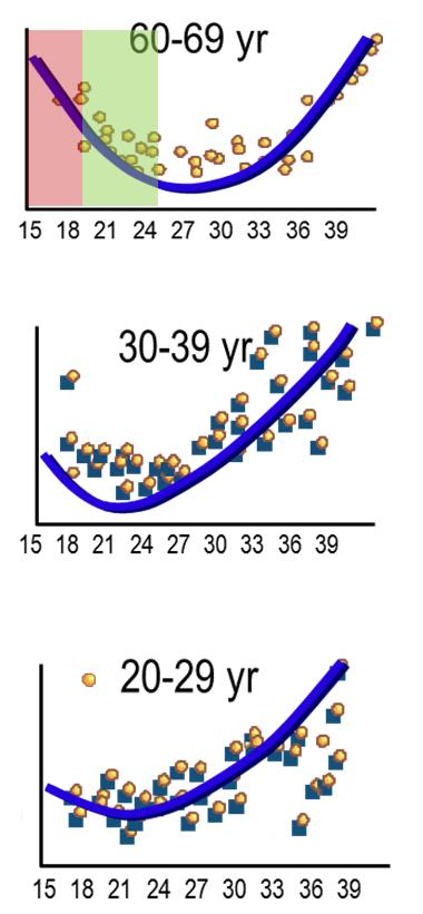 Mortality rate BMI e mortalità nelle diverse classi di età