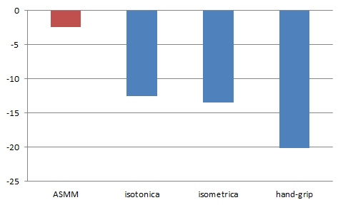 Riduzione della forza e performance fisica nell'anziano (100 donne