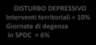 234 PAZIENTI CON DISTURBO DEPRESSIVO