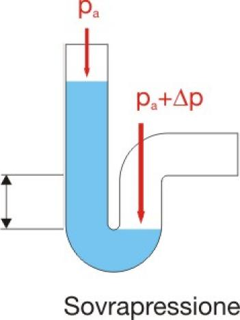 IL SIFONAGGIO Nella rete di scarico si generano variazioni di pressione p che agiscono sui sifoni.