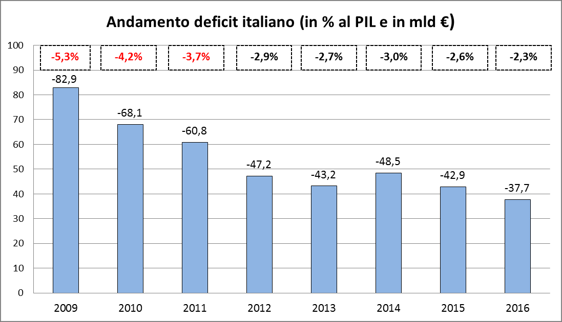Graf. 1 Il deficit dell Italia a partire dalla crisi economica Elaborazione Ufficio Studi CGIA su dati Istat e Commissione Europea Nota: si fa presente che il dato