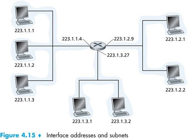 Nodi e indirizzi IP Un interfaccia di rete è il confine tra un nodo e il collegamento fisico Ogni interfaccia di host e router ha un indirizzo IP Un host, in genere, ha unico indirizzo IP Ma un proxy