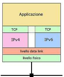 Gli ultimi 64 bit indicano l hostid Passaggio da IPv4 a IPv6: doppia pila (dual stack) Nodi capaci di inviare