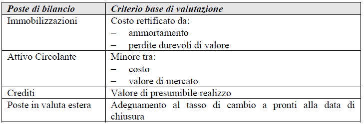 1. Le valutazioni di bilancio nel Codice Civile Sono prioritariamente individuati dall art 2426 del Codice Civile In caso di «indeterminatezza» o di