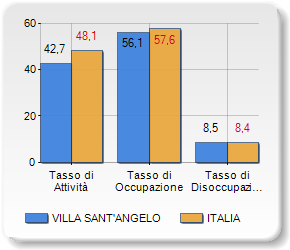 Figura 8. Confronto tassi relativi all occupazione. Per quanto riguarda la situazione dei redditi la tabella 7 riassume: 1. Reddito Disponibile = Reddito - Tasse (prelievo fiscale) ; 2.