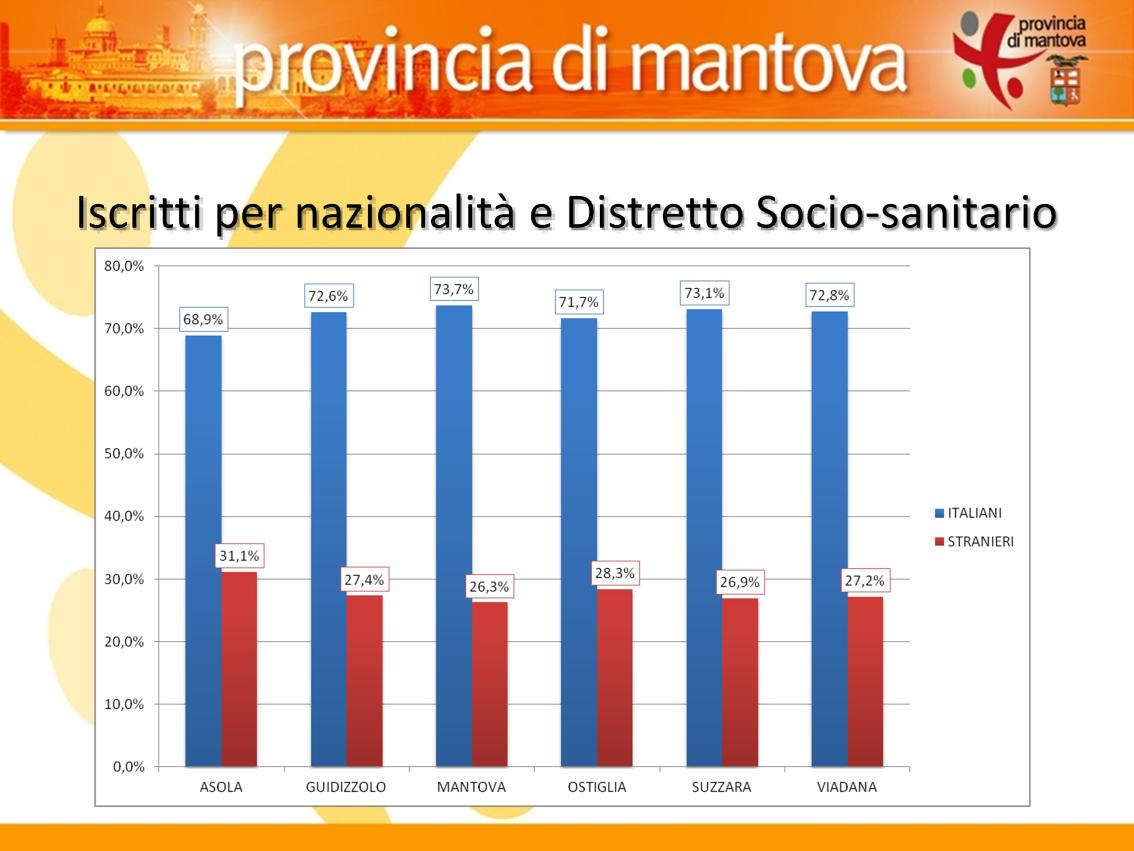 Il Distretto con la percentuale di iscritti