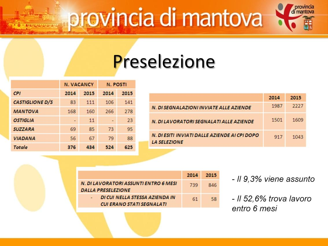 Oltre 600 posti valutati, 1.600 lavoratori segnalati, con 58 assunzioni pervenute entro 6 mesi.