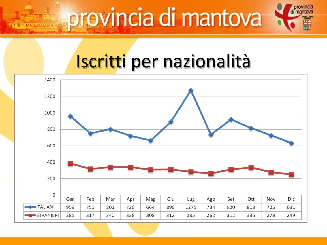 Italiani: 9.883 (72,6%) Stranieri: 3.