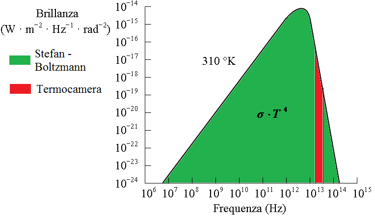 Termografia a infrarossi Nella radiometria a microonde si verifica che hν << kt e quindi è valida la Legge di Radiazione di Rayleigh-Jeans.