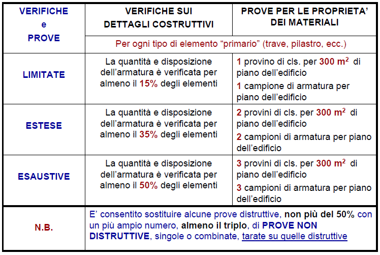 Livelli di conoscenza di