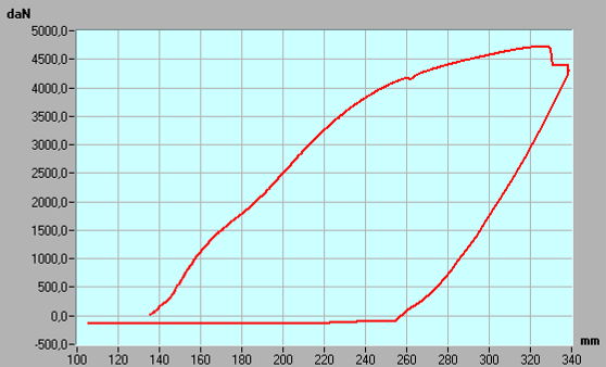 L energia minima richiesta è di 6125 J. In figura 20 si riporta il grafico forza vs. deformazione ottenuto durante tale prova. Figura 20.