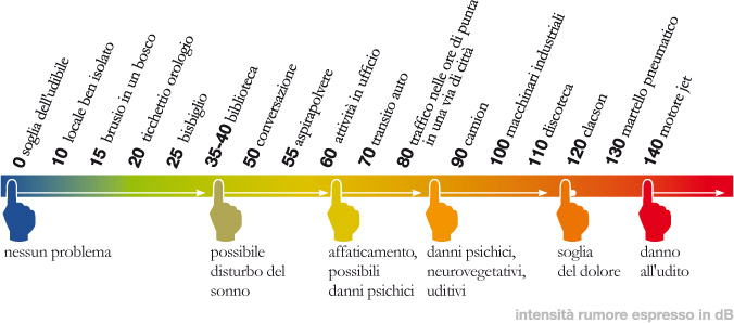 Le onde sonore: La risposta dell orecchio umano alle diverse intensità è espressa dal livello sonoro o livello di intensità del suono, una grandezza adimensionale la cui unità di misura è il bel (B).