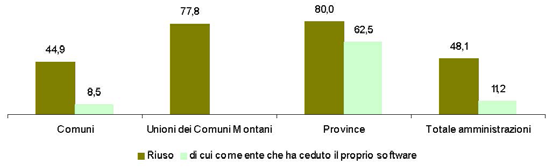Figura 5.9 Amministrazioni locali che fanno ricorso al riuso di software applicativi per tipologia. Toscana.