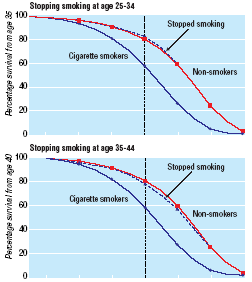 BMJ 2004;328:1519 Effects on survival of stopping smoking cigarettes at age 25-34
