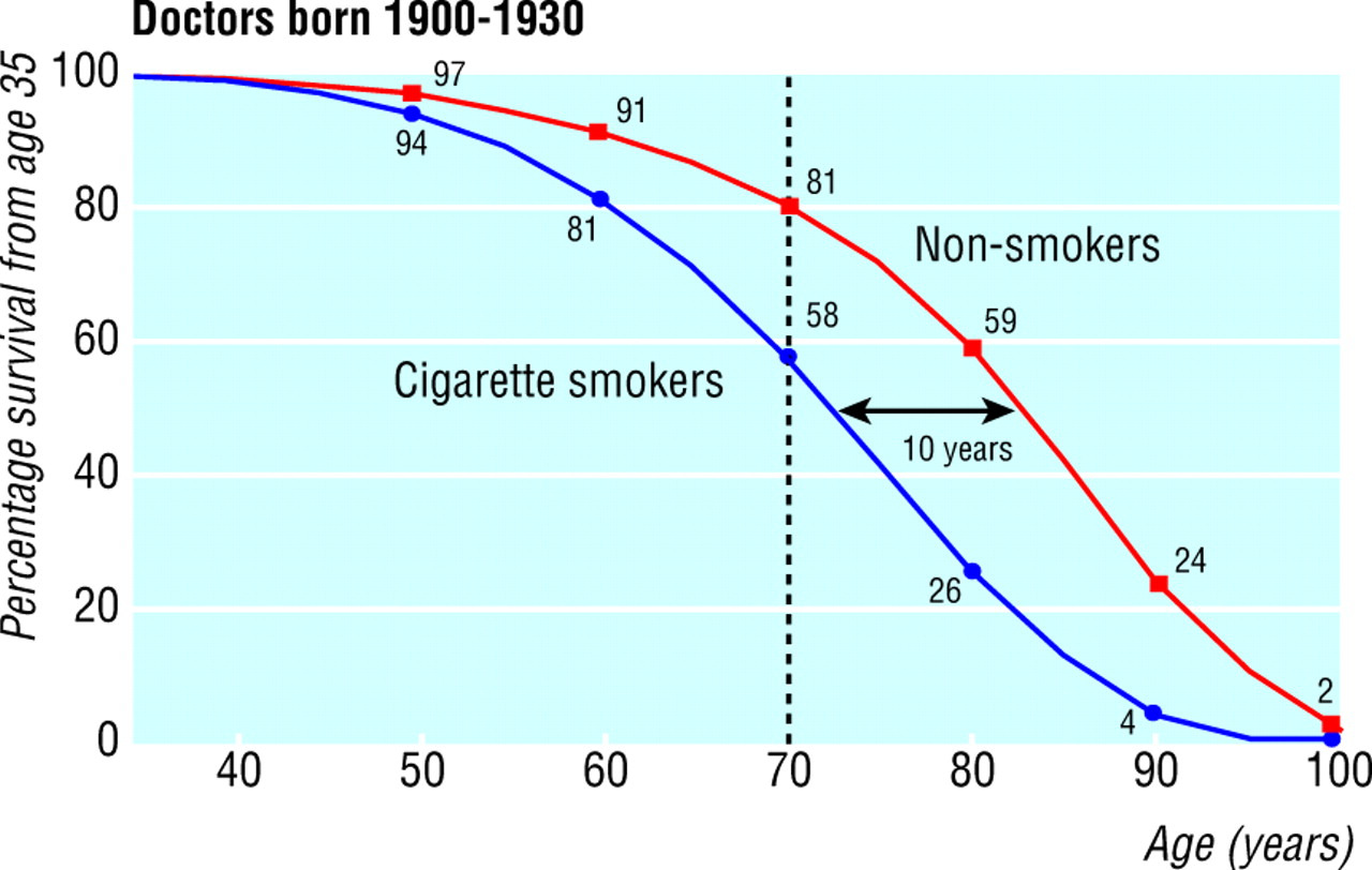 Sopravvivenza dei fumatori e dei non fumatori coorte di 35 mila medici seguiti per oltre 50 anni Survival from age 35 for continuing cigarette