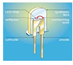 semiconduttori per emettere energia luminosa.