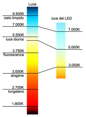 L illuminazione pubblica Caratteristiche delle sorgenti luminose LED Temperatura di colore dei LED.