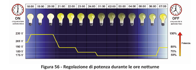 L illuminazione pubblica Risparmio ed efficienza energetica con i led Le sorgenti luminose a led sono facilmente dimmerabili, ovvero è possibile variare il flusso luminoso emesso in un range molto