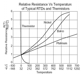 ermoresistenze e termistori ecnologie costruttive A filo avvolto: costose, stabili, grande costante di tempo.