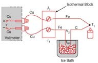 Uso delle ermocoppie Giunto di riferimento Soluzione: Il blocco isotermo si può usare anche al posto del ghiaccio misurandone la temperatura con un sensore di altro tipo Blocco isotermo In questo