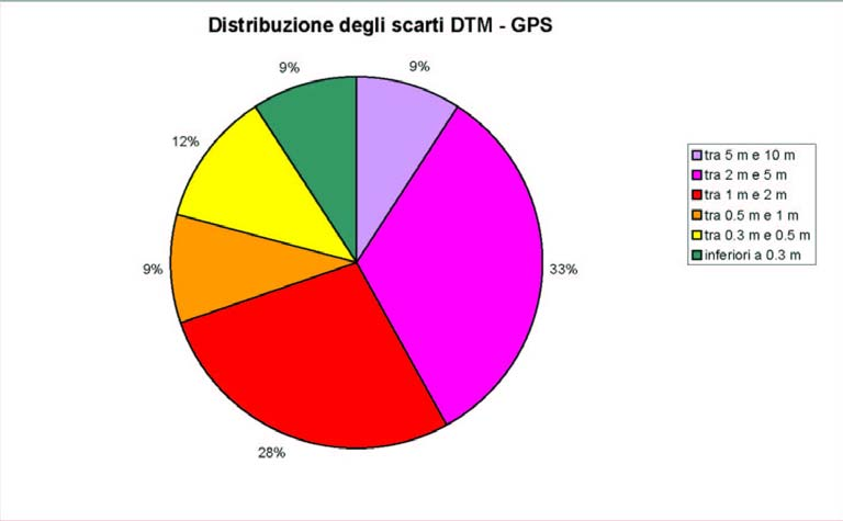 Figura 5 Distribuzione percentuale degli scarti tra DTM (LIDAR) e punti quotati GPS Come possiamo osservare la maggior parte dei punti (70%) presenta scarti superiori a al metro e solamente il 9% dei