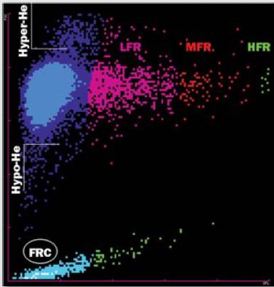 Analisi Reticolociti L analisi RET (citometria in fluorescenza) classifica e analizza eritrociti, piastrine, reticolociti e sottogruppi RET Colorazione con un