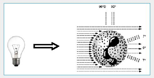 metodo di analisi ottico per contare e differenziare WBC, metodo primario per PLT; metodo secondario per RBC e per ulteriori parametri RBC.