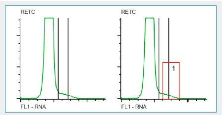 Conteggio RET Utilizza una sub-diluizione del campione RBC e un reattivo fluorescente per RNA Conteggio ed analisi (FL1) dei dati di fluorescenza e di scatter della luce a 0, 7 e 90 Vengono costruiti