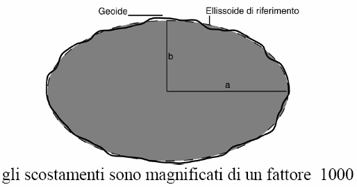 Scostamenti geoide / ellissoide (Ondulazione) TECNICHE