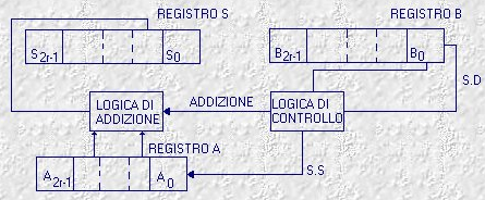 Uno schema di principio può essere il seguente: gli r bit del moltiplicando sono memorizzati nel