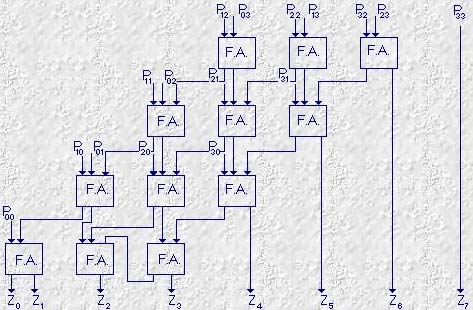 disposti per righe e incolonnate secondo la propria potenza di 2.