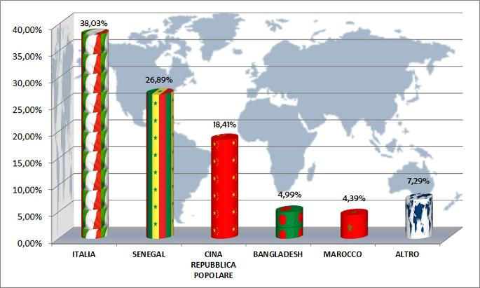 I soggetti segnalati per contraffazione all Autorità Giudiziaria sono: italiani 38% senegalesi 26,9%, cinesi 18,4%, bengalesi 5%