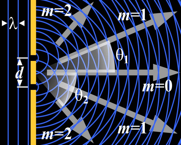 LA DIFFRAZIONE DELLA LUCE La diffrazione è un fenomeno di interferenza tipico delle onde.