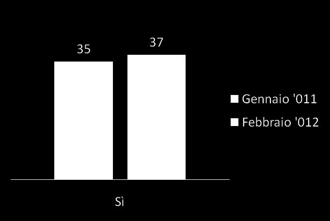 Livello di informazione sull attenzione all ambiente delle strutture turistiche Prima di scegliere, si informa sul livello di attenzione che una struttura turistica destina all ambiente?